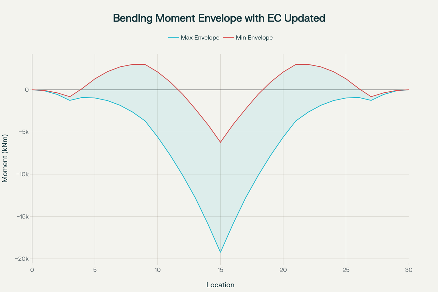 Bending moment envelope with EC updated