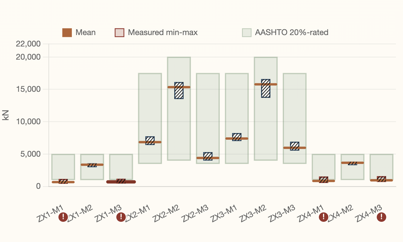Measured mean reactions vs AASHTO rated share