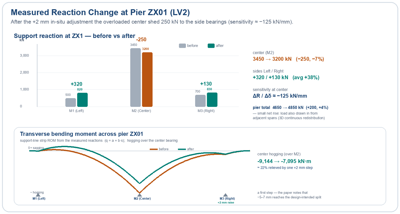 Measured reaction change at pier ZX01